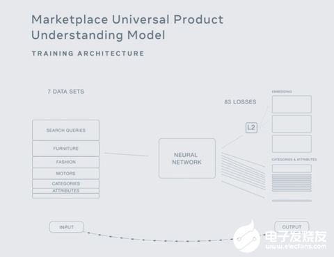 Facebook新AI技術(shù)引領(lǐng)通用產(chǎn)品識別革命——高效計算機系統(tǒng)服務(wù)的新格局